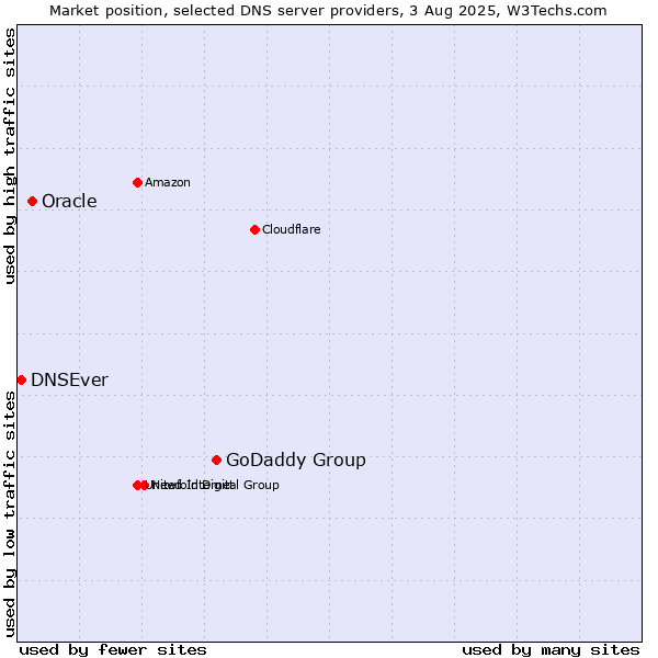 Market position of GoDaddy Group vs. Oracle vs. DNSEver