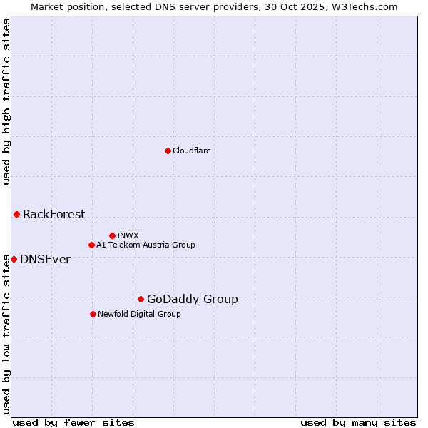 Market position of GoDaddy Group vs. RackForest vs. DNSEver