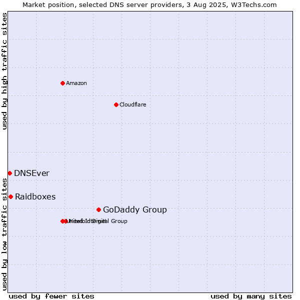 Market position of GoDaddy Group vs. Raidboxes vs. DNSEver