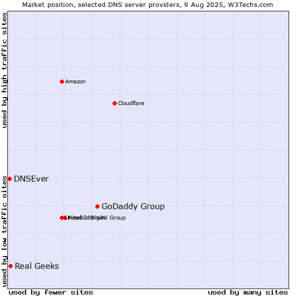 Market position of GoDaddy Group vs. Real Geeks vs. DNSEver