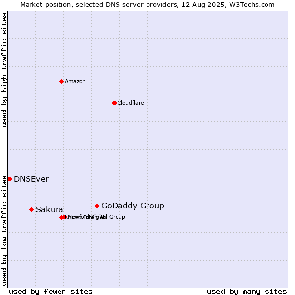 Market position of GoDaddy Group vs. Sakura vs. DNSEver