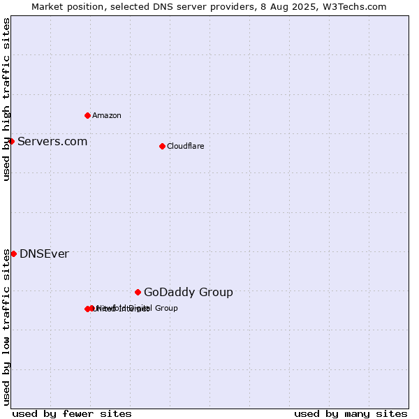 Market position of GoDaddy Group vs. DNSEver vs. Servers.com