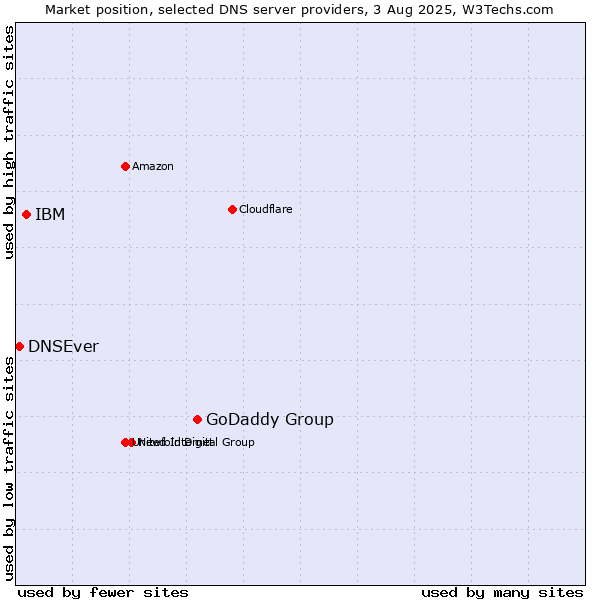 Market position of GoDaddy Group vs. IBM vs. DNSEver