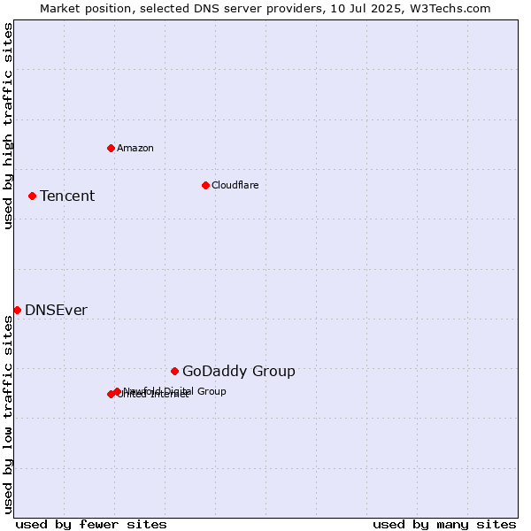 Market position of GoDaddy Group vs. Tencent vs. DNSEver