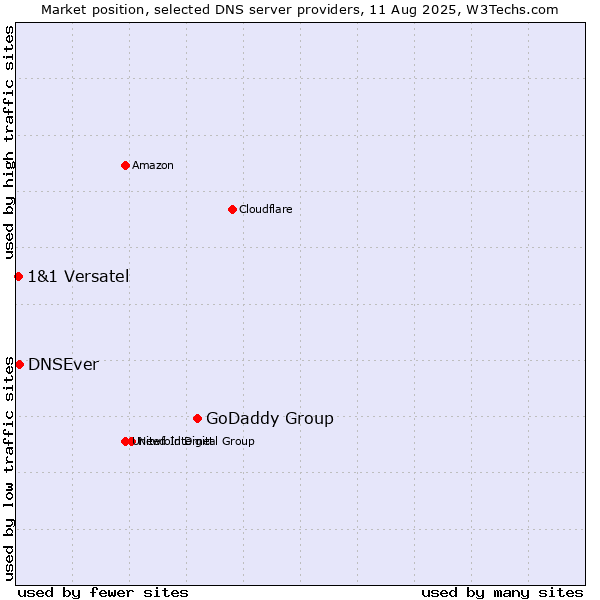 Market position of GoDaddy Group vs. DNSEver vs. 1&1 Versatel