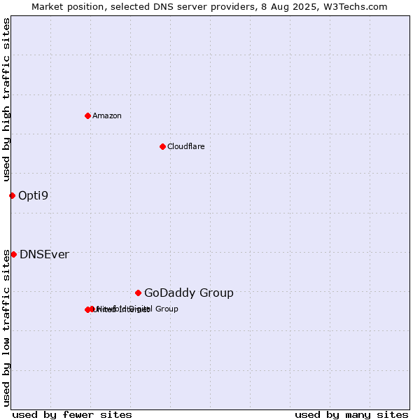 Market position of GoDaddy Group vs. DNSEver vs. Opti9