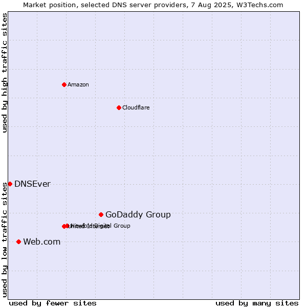 Market position of GoDaddy Group vs. Web.com vs. DNSEver
