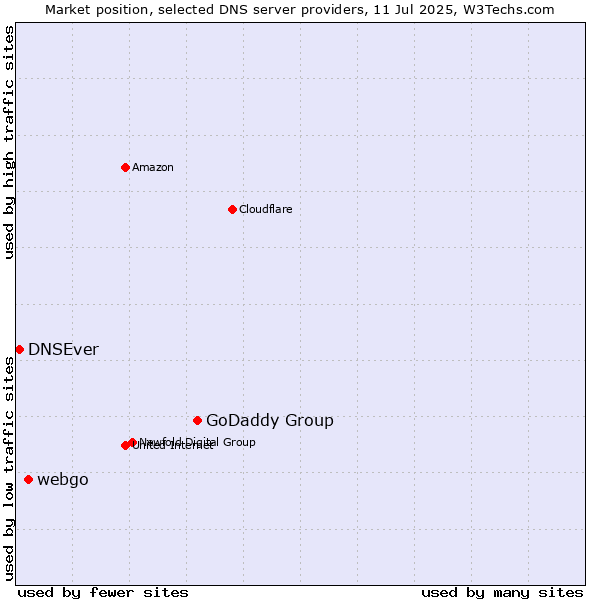 Market position of GoDaddy Group vs. webgo vs. DNSEver