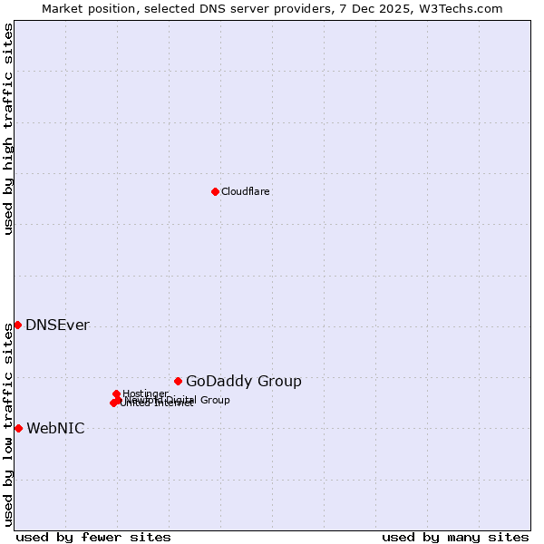 Market position of GoDaddy Group vs. WebNIC vs. DNSEver