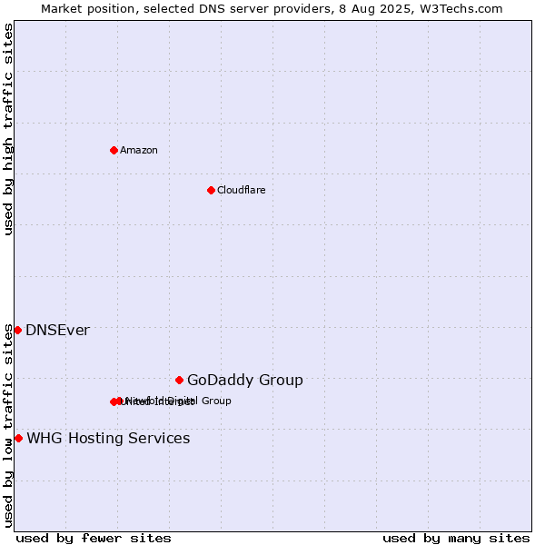 Market position of GoDaddy Group vs. WHG Hosting Services vs. DNSEver