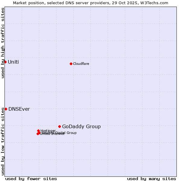 Market position of GoDaddy Group vs. DNSEver vs. Uniti