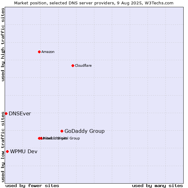 Market position of GoDaddy Group vs. WPMU Dev vs. DNSEver