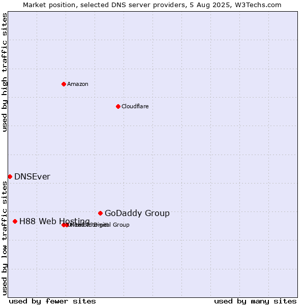 Market position of GoDaddy Group vs. H88 Web Hosting vs. DNSEver
