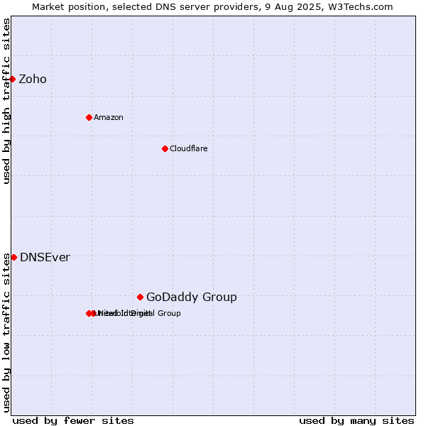Market position of GoDaddy Group vs. DNSEver vs. Zoho