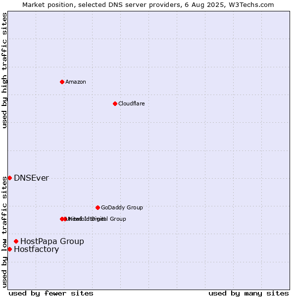 Market position of HostPapa Group vs. Hostfactory vs. DNSEver