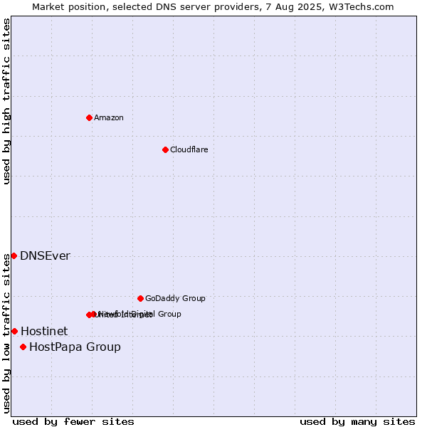 Market position of HostPapa Group vs. Hostinet vs. DNSEver