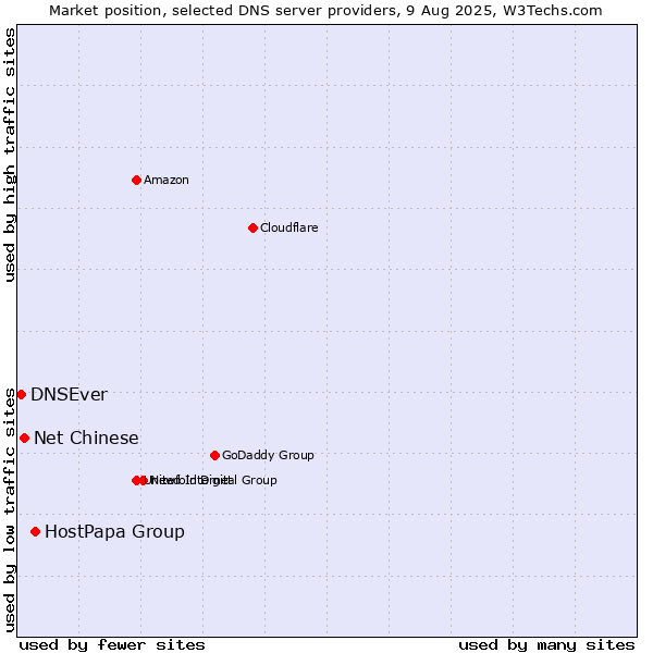 Market position of HostPapa Group vs. Net Chinese vs. DNSEver