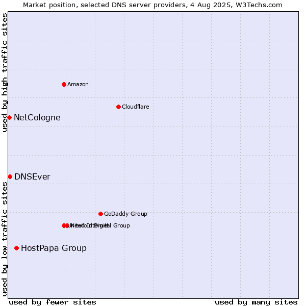 Market position of HostPapa Group vs. DNSEver vs. NetCologne