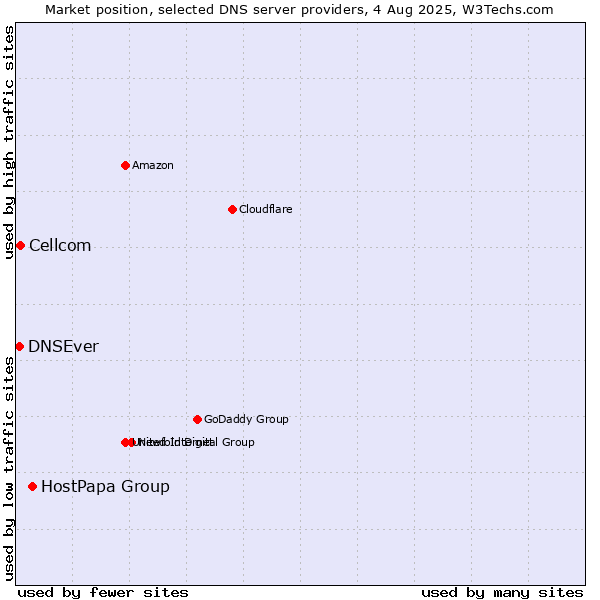 Market position of HostPapa Group vs. Cellcom vs. DNSEver