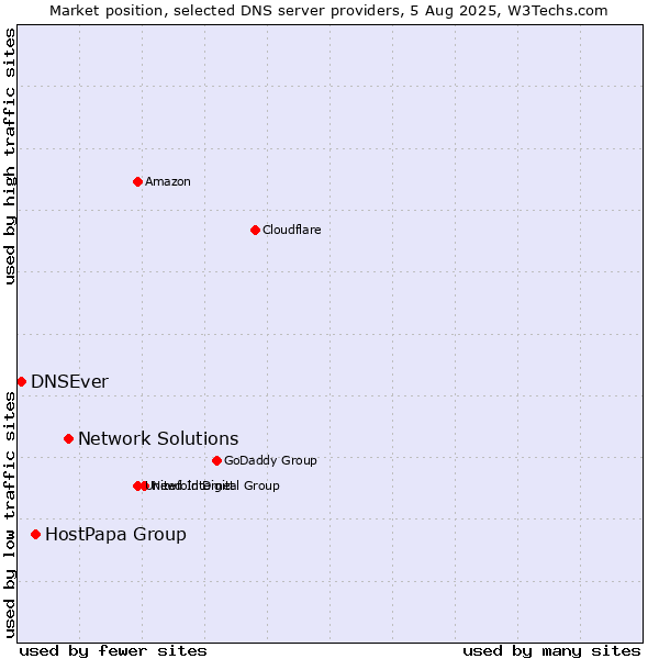 Market position of Network Solutions vs. HostPapa Group vs. DNSEver