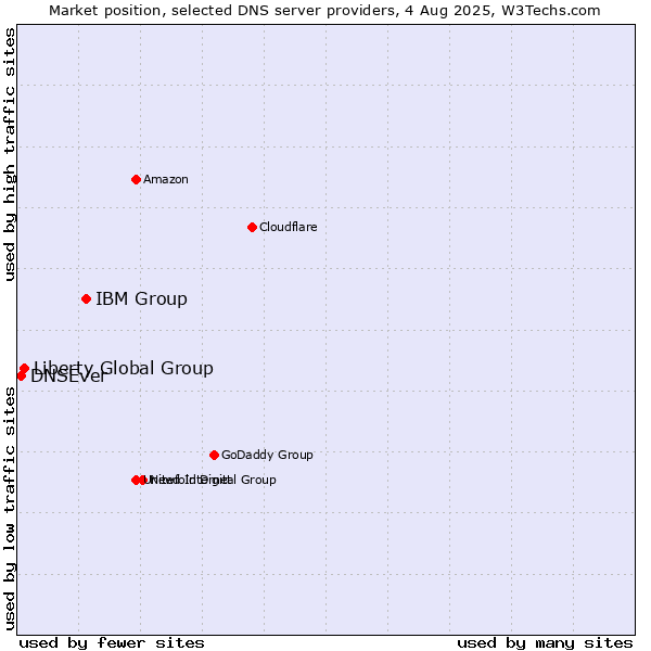 Market position of IBM Group vs. Liberty Global Group vs. DNSEver
