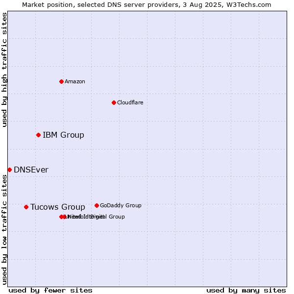Market position of IBM Group vs. Tucows Group vs. DNSEver