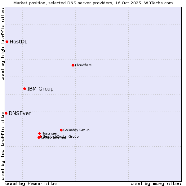 Market position of IBM Group vs. HostDL vs. DNSEver