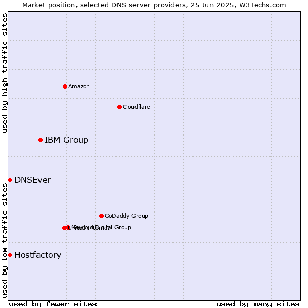 Market position of IBM Group vs. Hostfactory vs. DNSEver