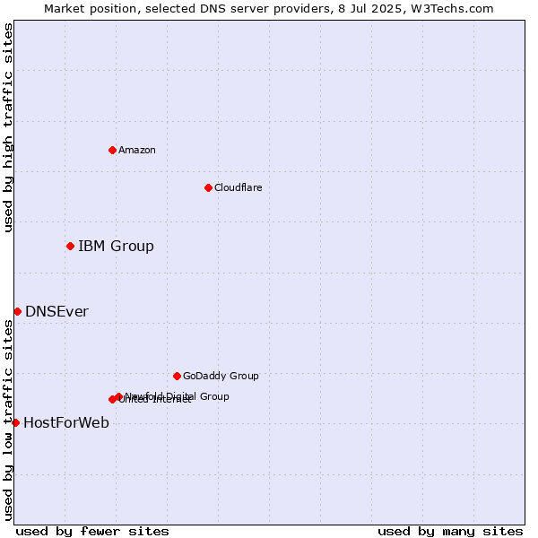 Market position of IBM Group vs. DNSEver vs. HostForWeb