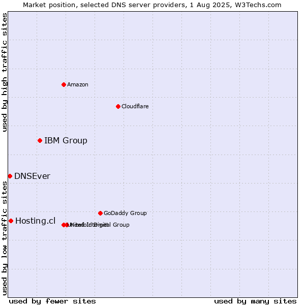 Market position of IBM Group vs. Hosting.cl vs. DNSEver