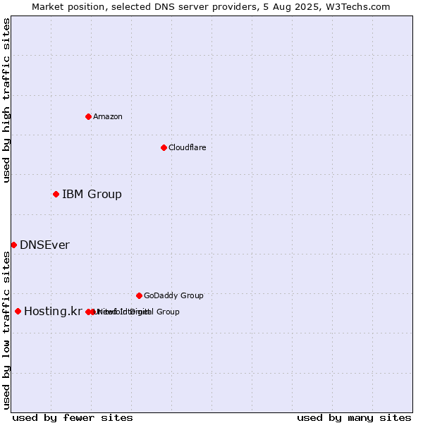 Market position of IBM Group vs. Hosting.kr vs. DNSEver