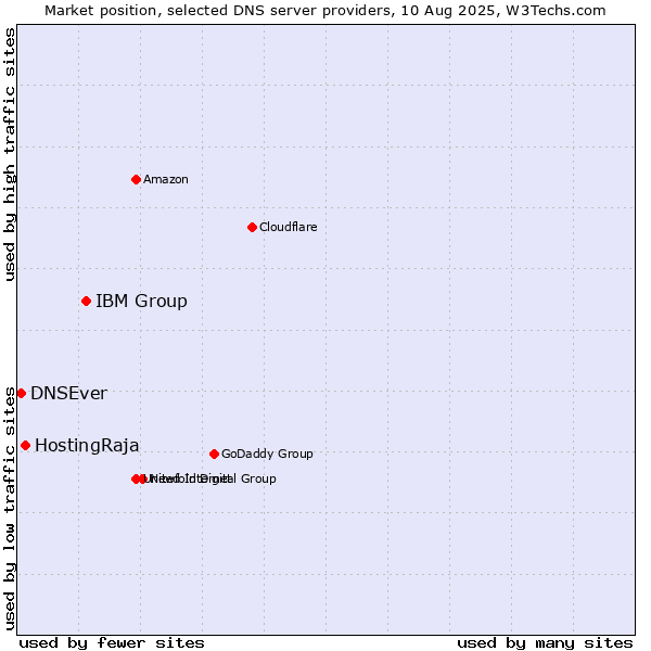 Market position of IBM Group vs. HostingRaja vs. DNSEver
