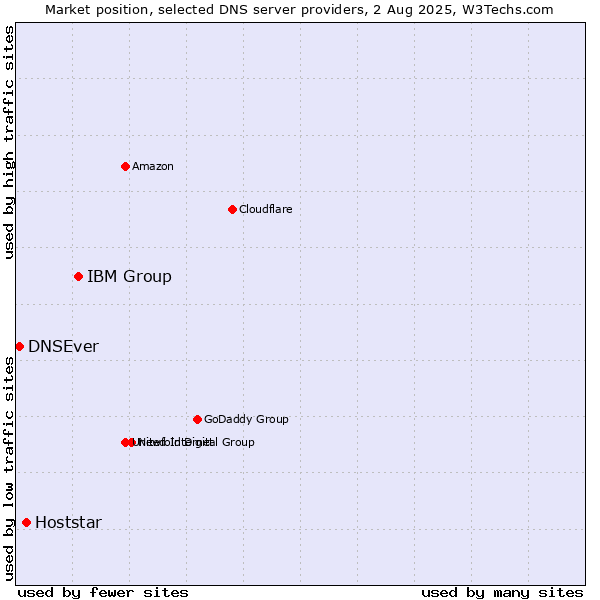 Market position of IBM Group vs. Hoststar vs. DNSEver