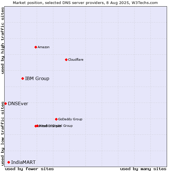 Market position of IBM Group vs. IndiaMART vs. DNSEver