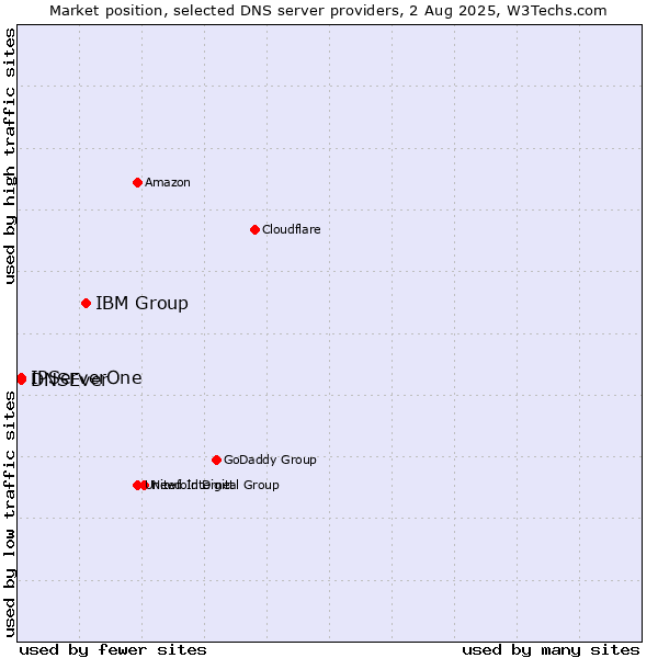Market position of IBM Group vs. IPServerOne vs. DNSEver