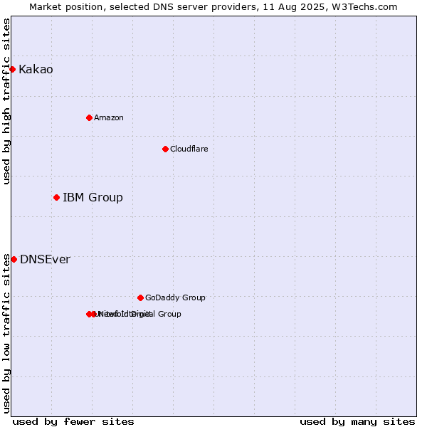 Market position of IBM Group vs. DNSEver vs. Kakao