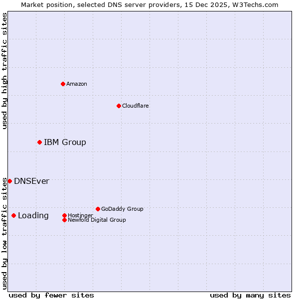 Market position of IBM Group vs. Loading vs. DNSEver