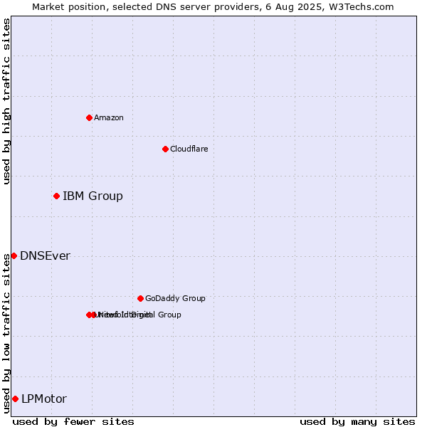 Market position of IBM Group vs. LPMotor vs. DNSEver