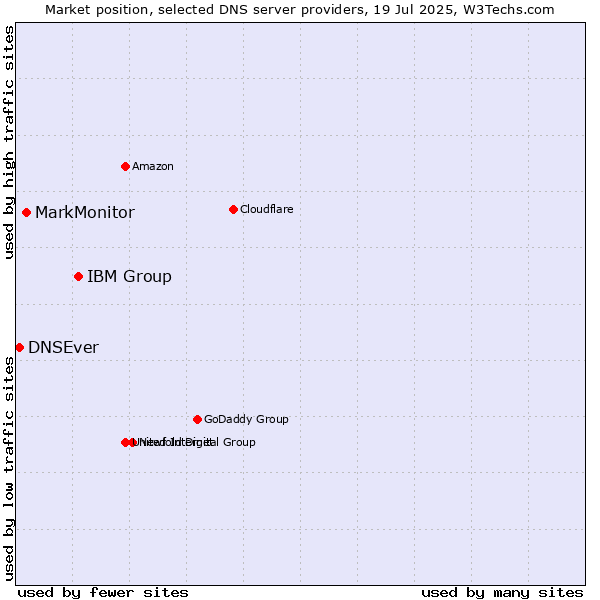 Market position of IBM Group vs. MarkMonitor vs. DNSEver