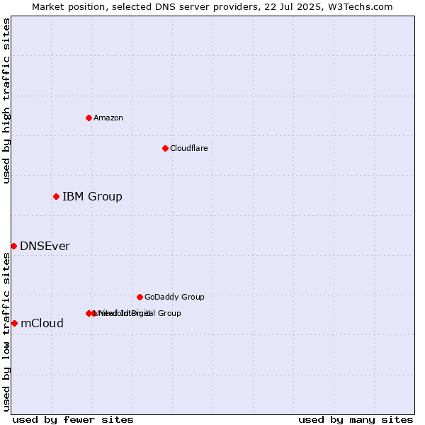 Market position of IBM Group vs. mCloud vs. DNSEver