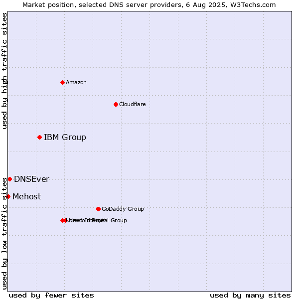 Market position of IBM Group vs. DNSEver vs. Mehost
