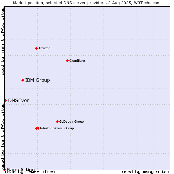 Market position of IBM Group vs. DNSEver vs. NameAction