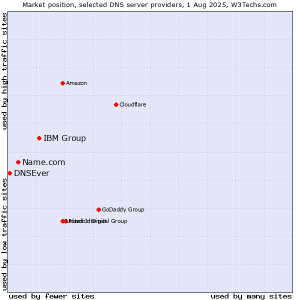Market position of IBM Group vs. Name.com vs. DNSEver