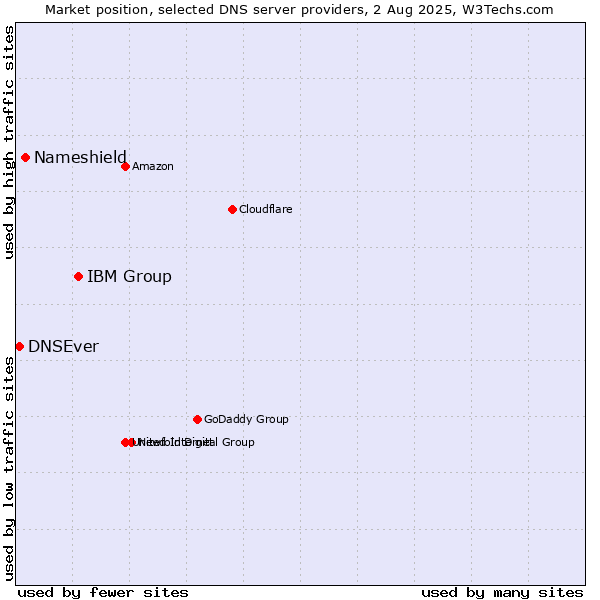 Market position of IBM Group vs. Nameshield vs. DNSEver