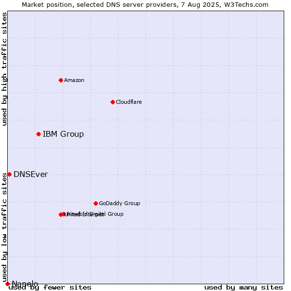 Market position of IBM Group vs. DNSEver vs. Nanelo