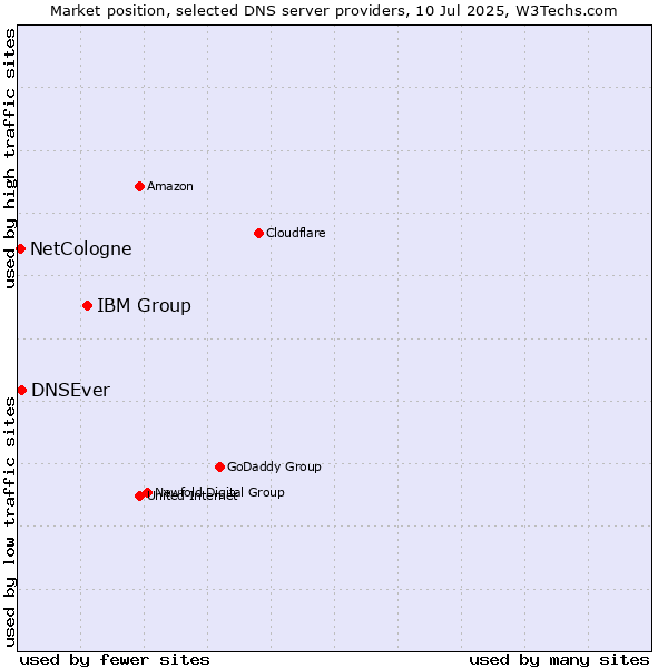 Market position of IBM Group vs. DNSEver vs. NetCologne
