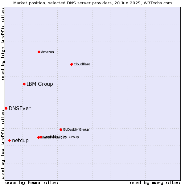 Market position of IBM Group vs. netcup vs. DNSEver