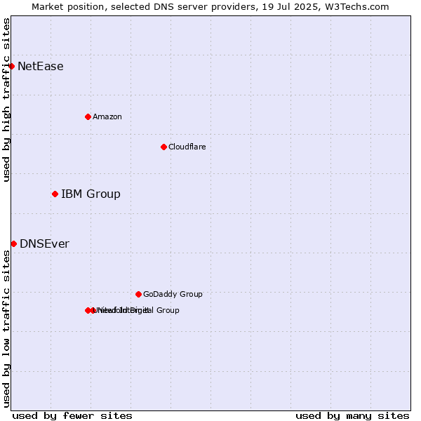 Market position of IBM Group vs. DNSEver vs. NetEase