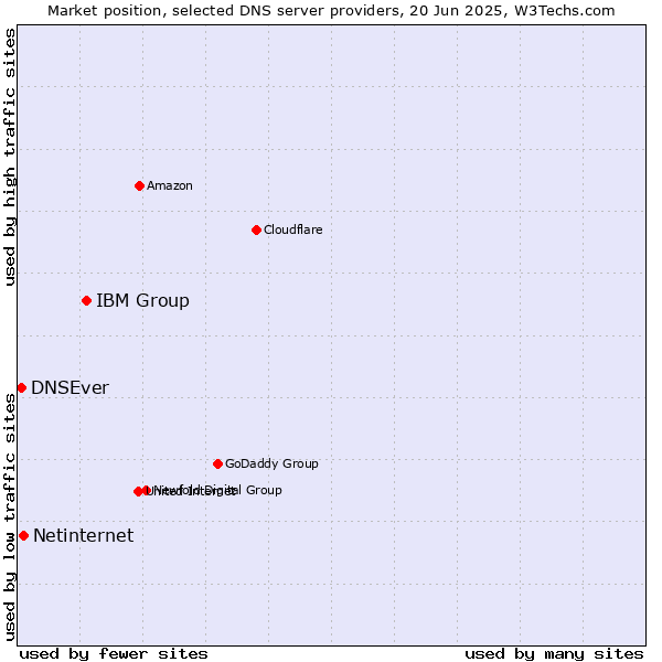Market position of IBM Group vs. Netinternet vs. DNSEver