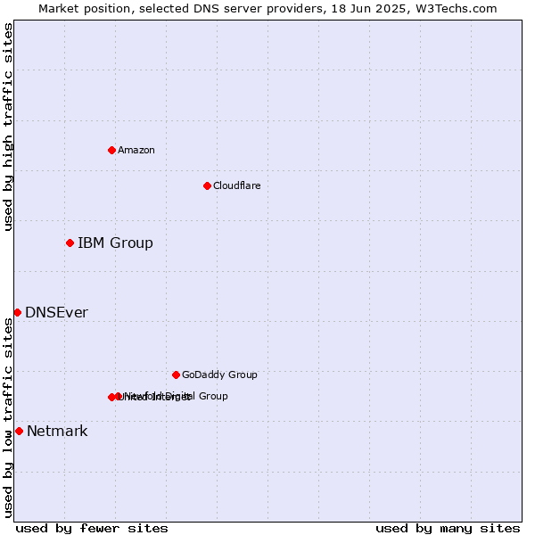 Market position of IBM Group vs. Netmark vs. DNSEver